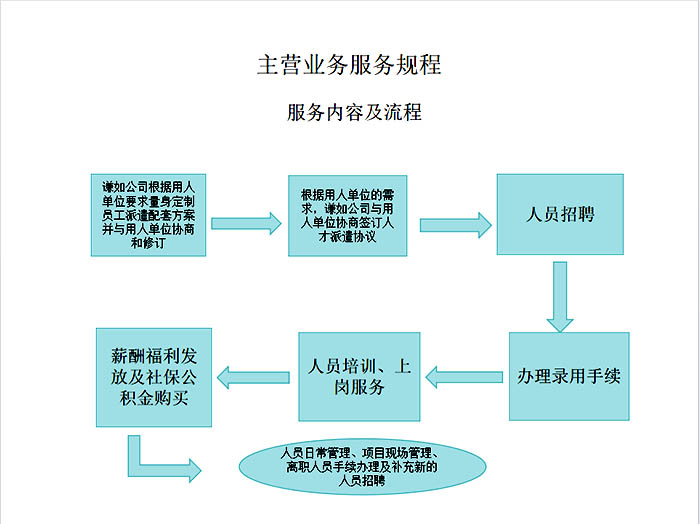 衡陽市謙如人力資源有限公司,衡陽代理電信業(yè)務,國內勞務派遣